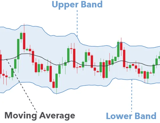 Bollinger Bands