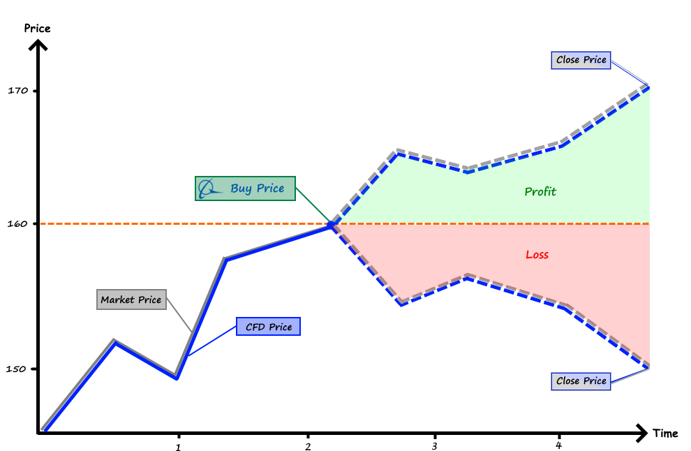 CFD trading model