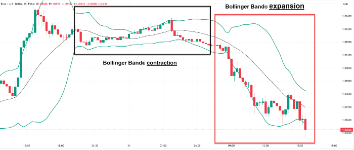 Example of Bollinger Bands