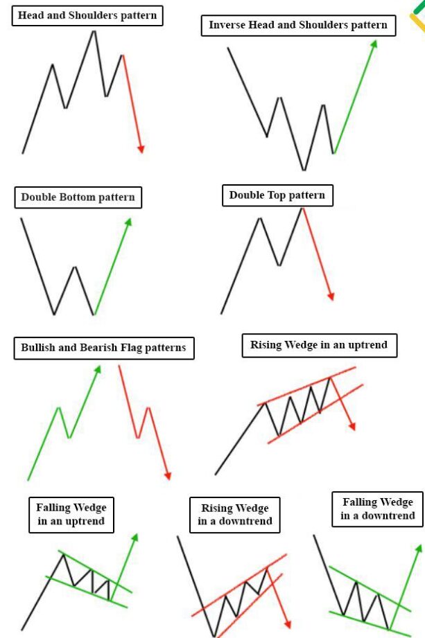 Examples of chart patterns