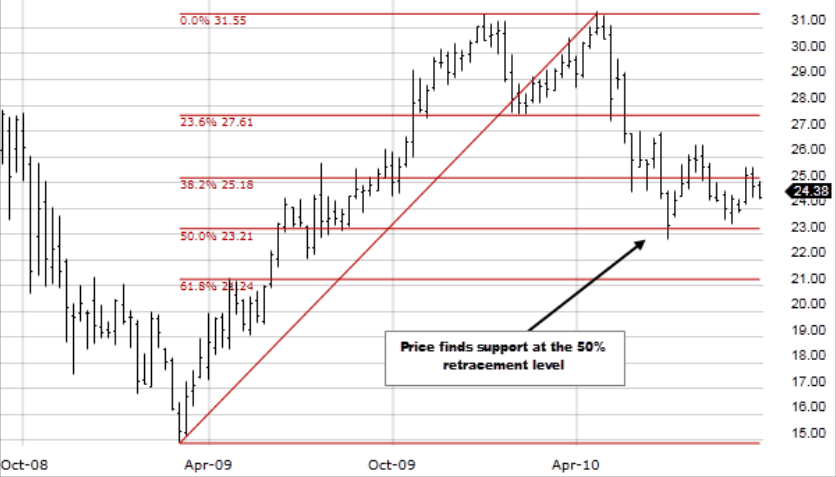 Fibonacci retracement