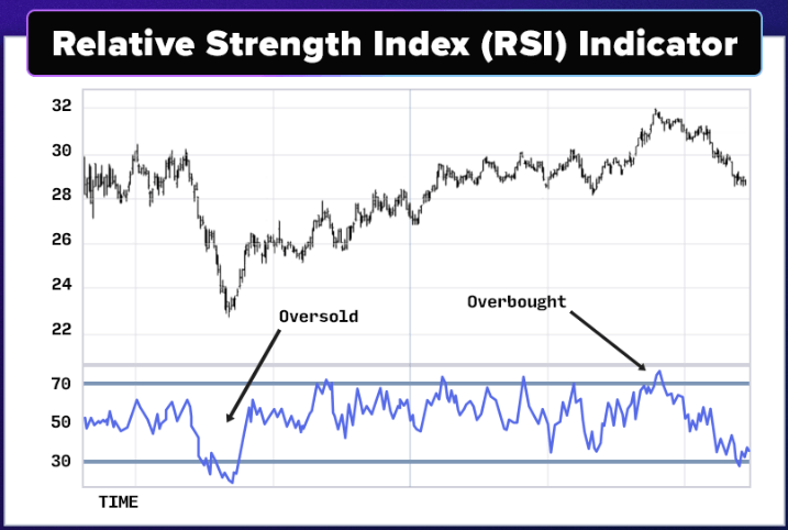 Instance of the RSI