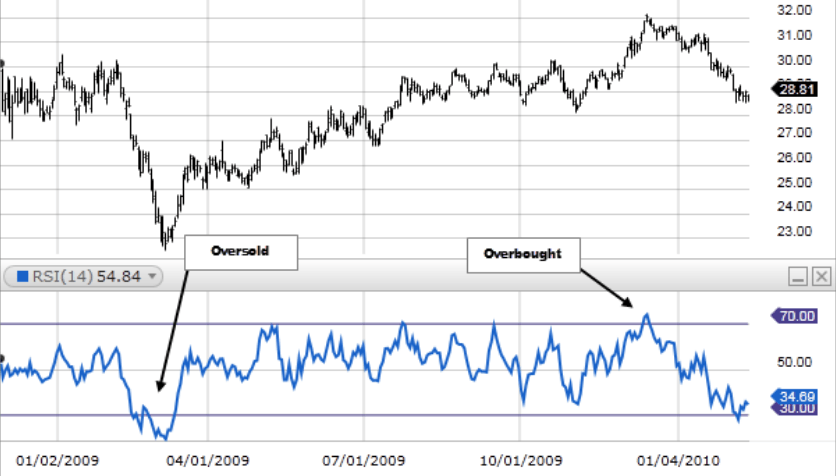 RSI