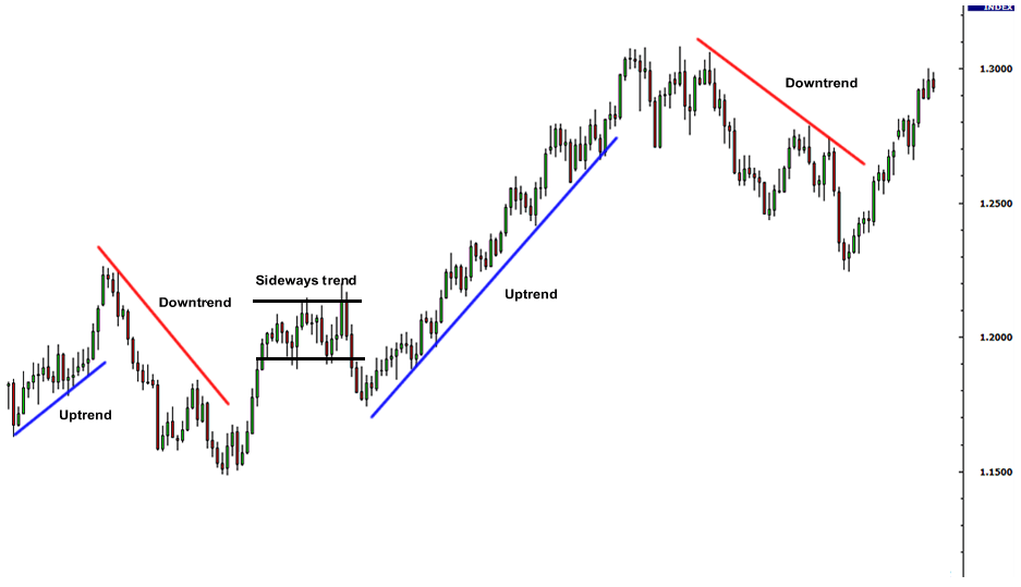 Trend lines