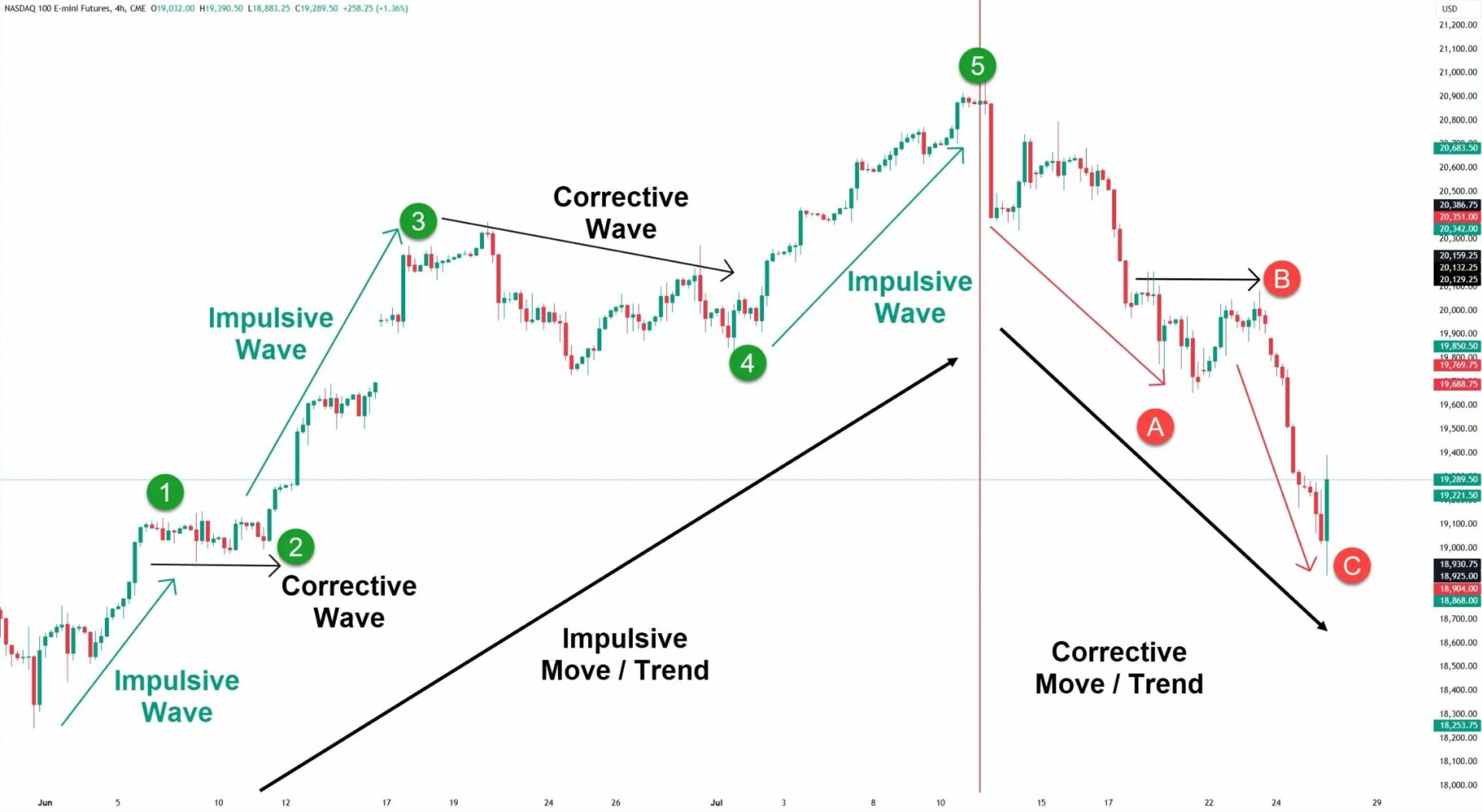 Wave Analysis perspective on the Market Correction