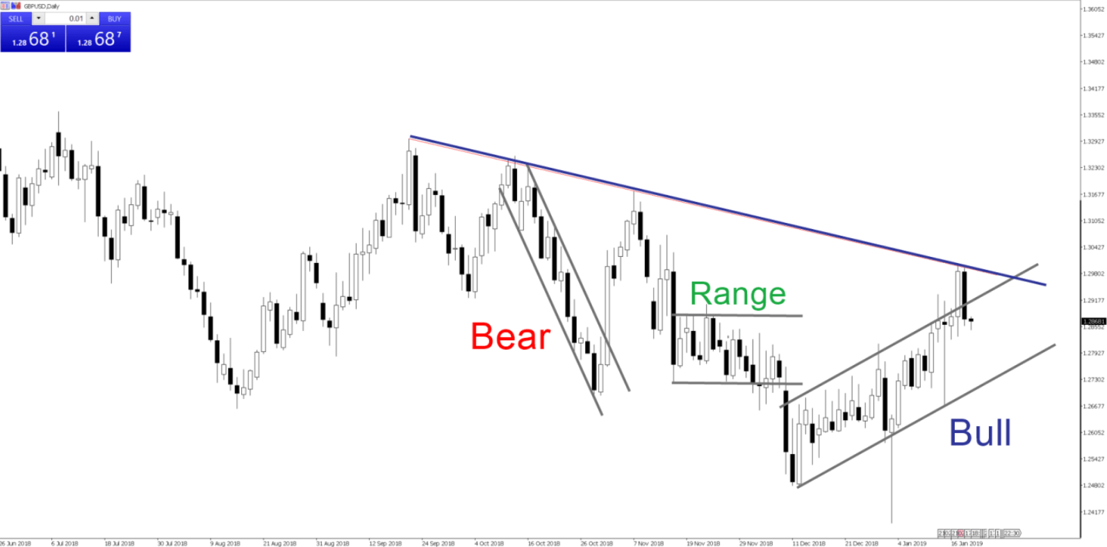 instance of trend lines