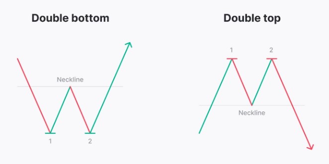 Double Top and Double Bottom
