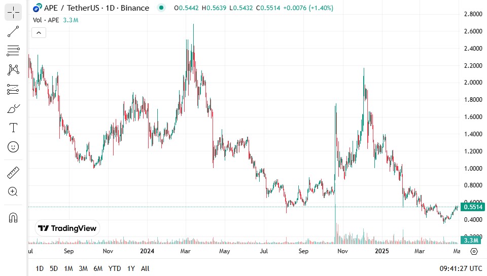 Price chart