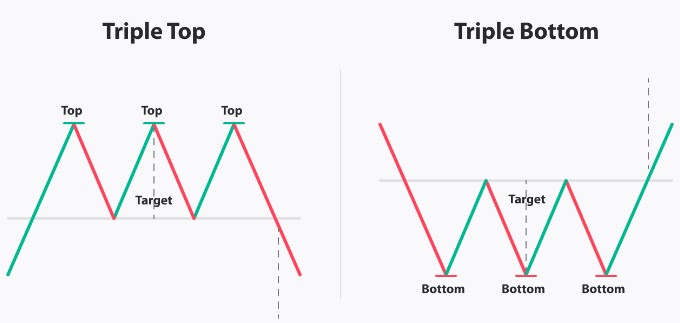 Triple Top and Triple Bottom