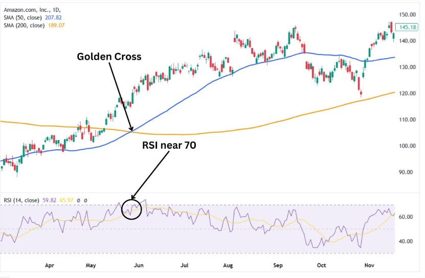 With RSI & RSI Divergence