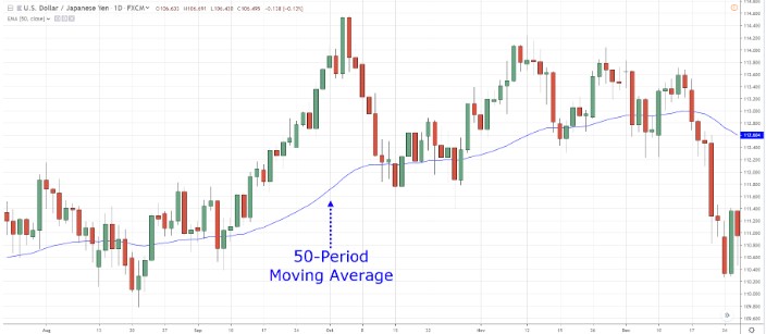 exponential moving averages