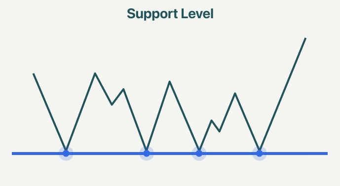 Buying after the cost reaches