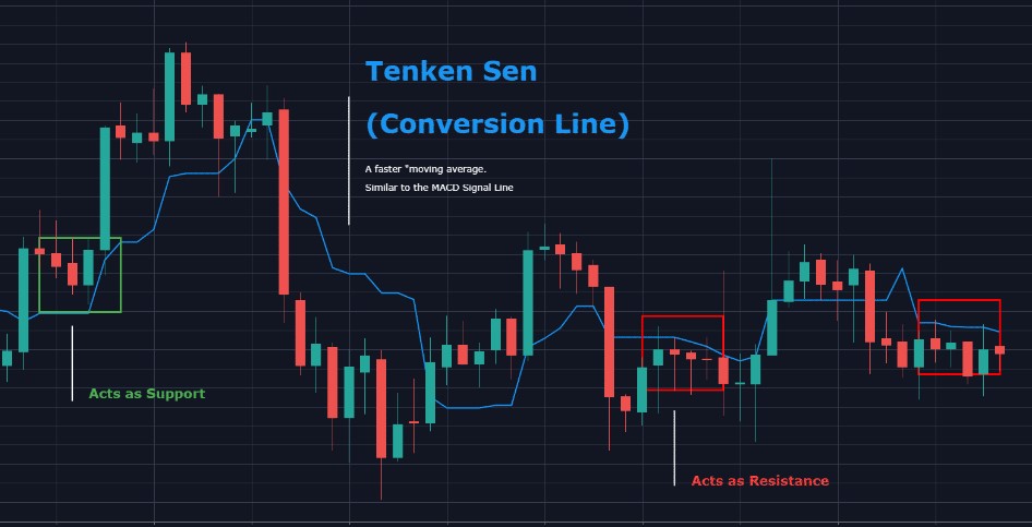Conversion Line