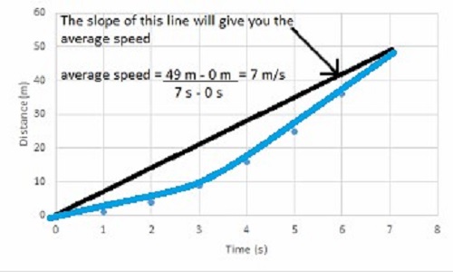 To measure the average speed of a moving vehicle